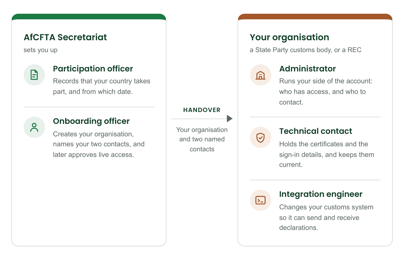 Two zones. The AfCFTA Secretariat holds a participation officer and an onboarding officer. Your organisation holds an administrator, a technical contact and an integration engineer. One handover passes the organisation and its two named contacts across.