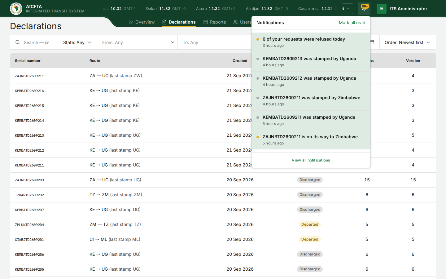 The notifications panel open under the bell, listing six notices, with Mark all read at the top and View all notifications at the bottom