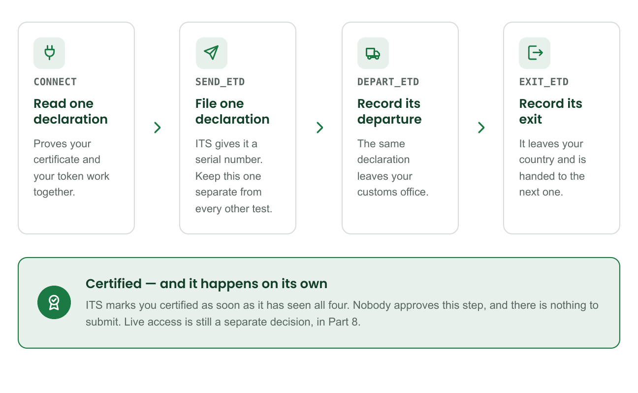 Four checks in order: CONNECT, read one declaration. SEND_ETD, lodge one declaration. DEPART_ETD, record its departure. EXIT_ETD, record its exit. Then certification, which happens automatically.
