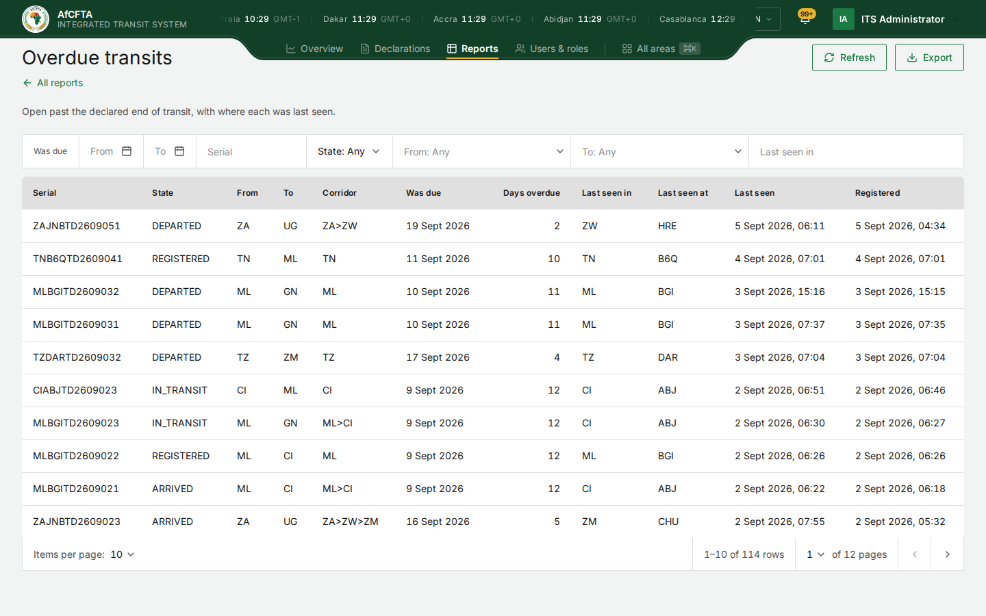 The Overdue transits report: the back link to All reports, the title and question, the refresh and Export buttons, the filters and the table