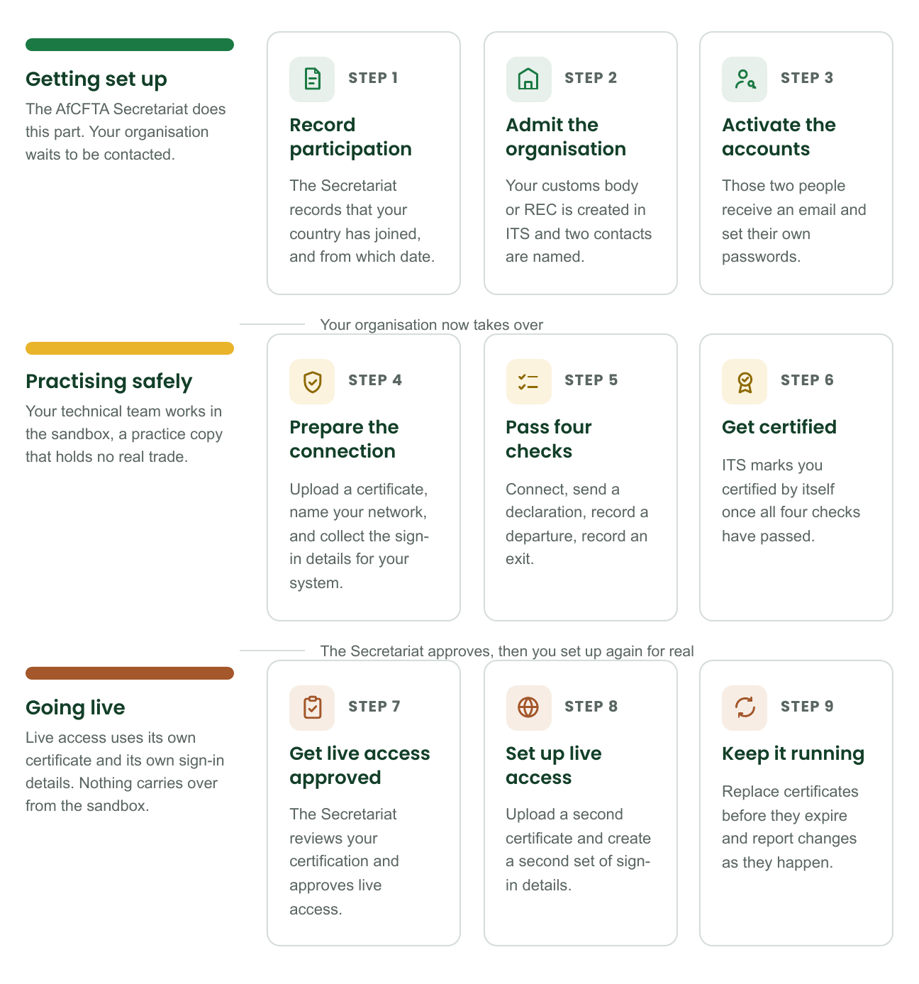 Nine steps in three stages. Getting set up: record participation, admit the organisation, activate the accounts. Practising safely: prepare the connection, pass four checks, get certified. Going live: get live access approved, set up live access, keep it running.