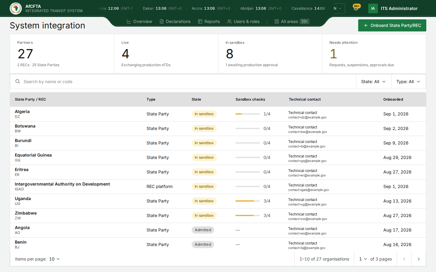 The partner register: counts of partners, live and in-sandbox organisations across the top, then a table with each organisation's type, state, sandbox checks, technical contact and onboarding date.