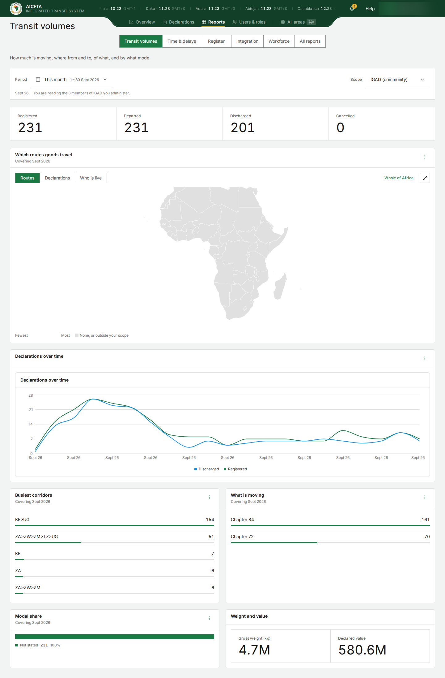 Transit volumes as IGAD, reading the 3 members it administers, with the Scope picker: 231 registered
