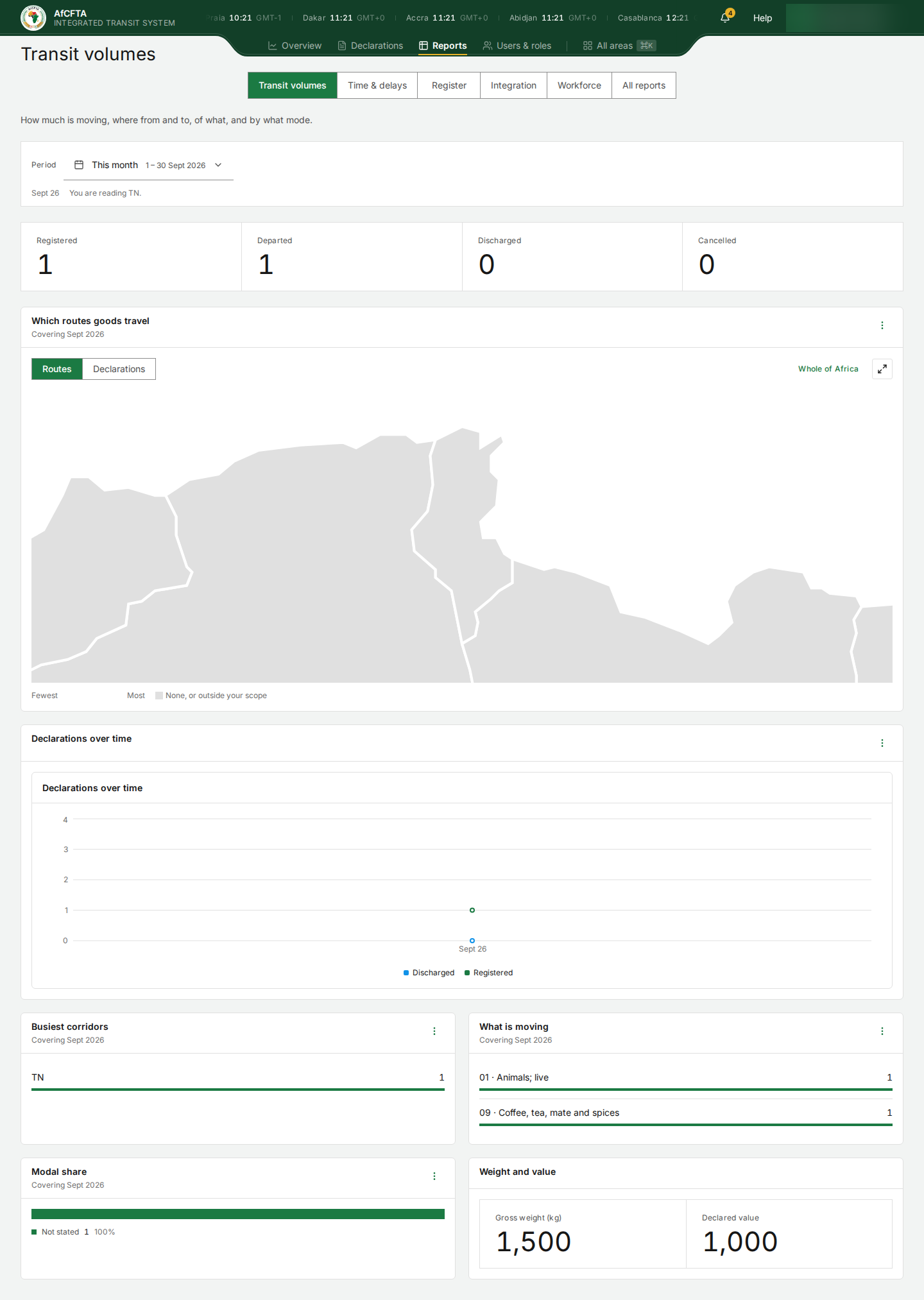 Transit volumes as Tunisia, reading TN: 1 registered